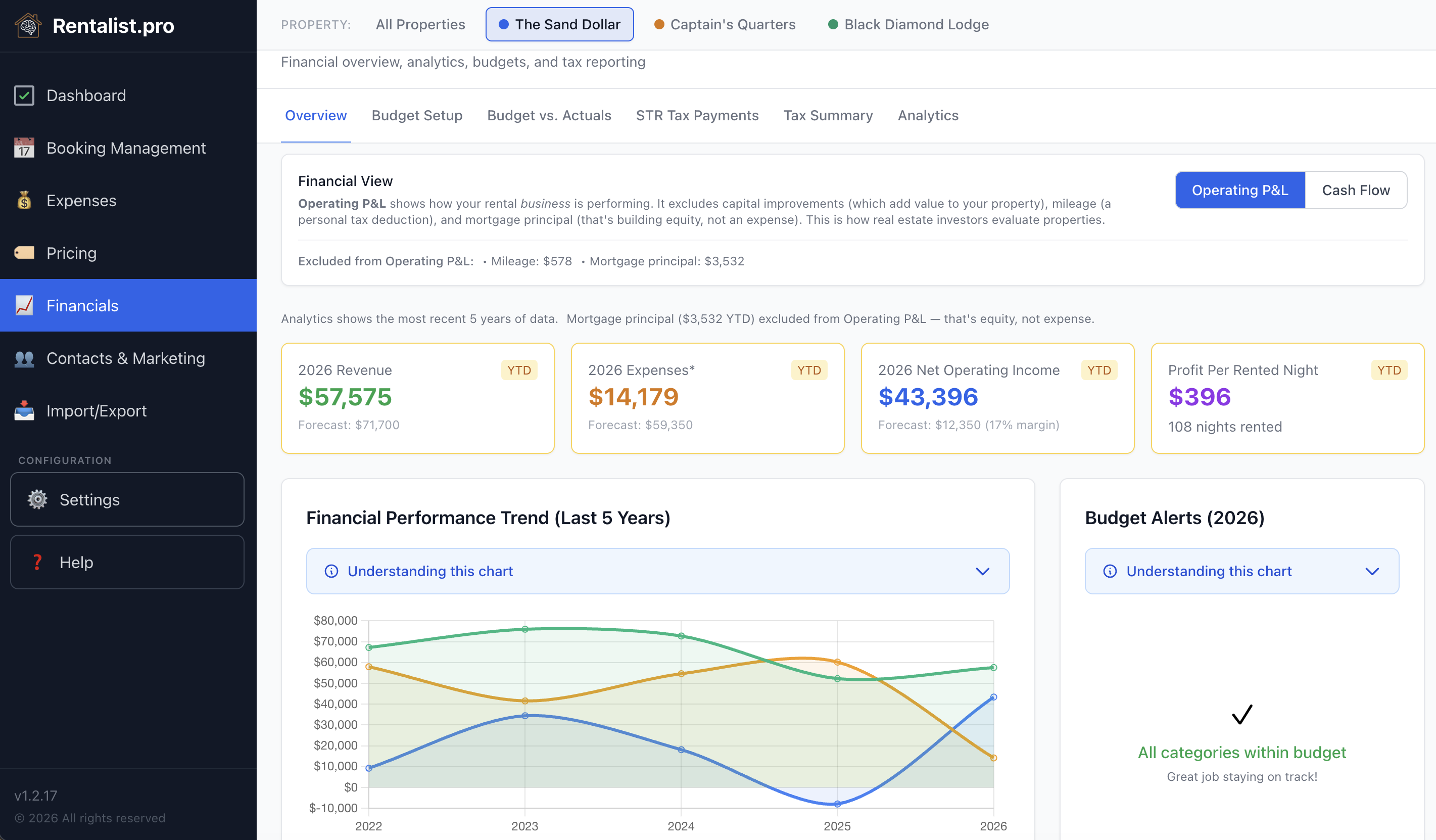 Rentalist Financials Overview showing budget, analytics, and tax summary across three properties