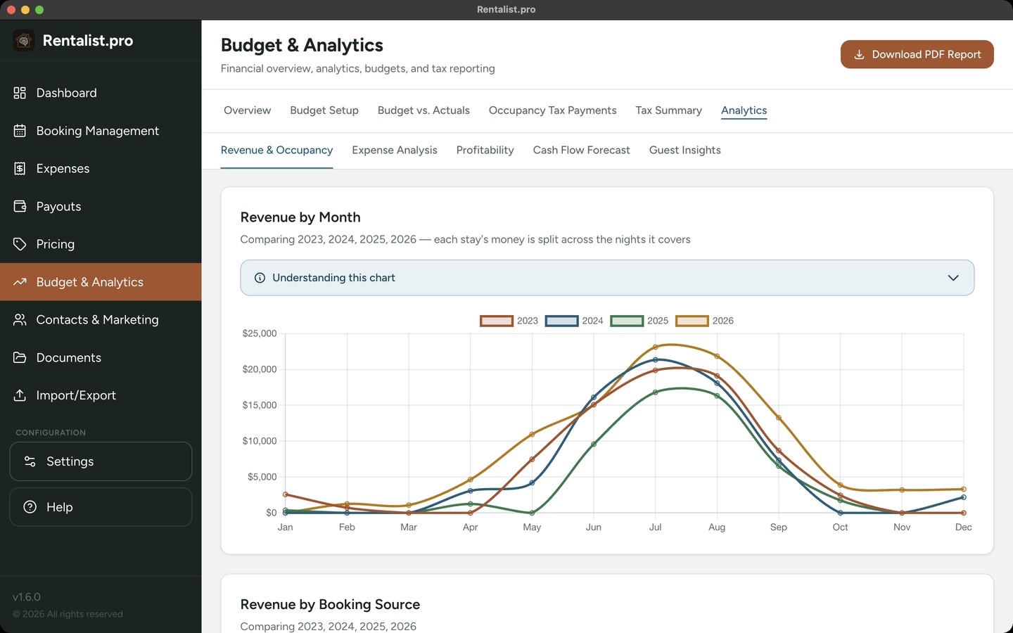 Rentalist Analytics: multi-year revenue, expense, and profitability charts