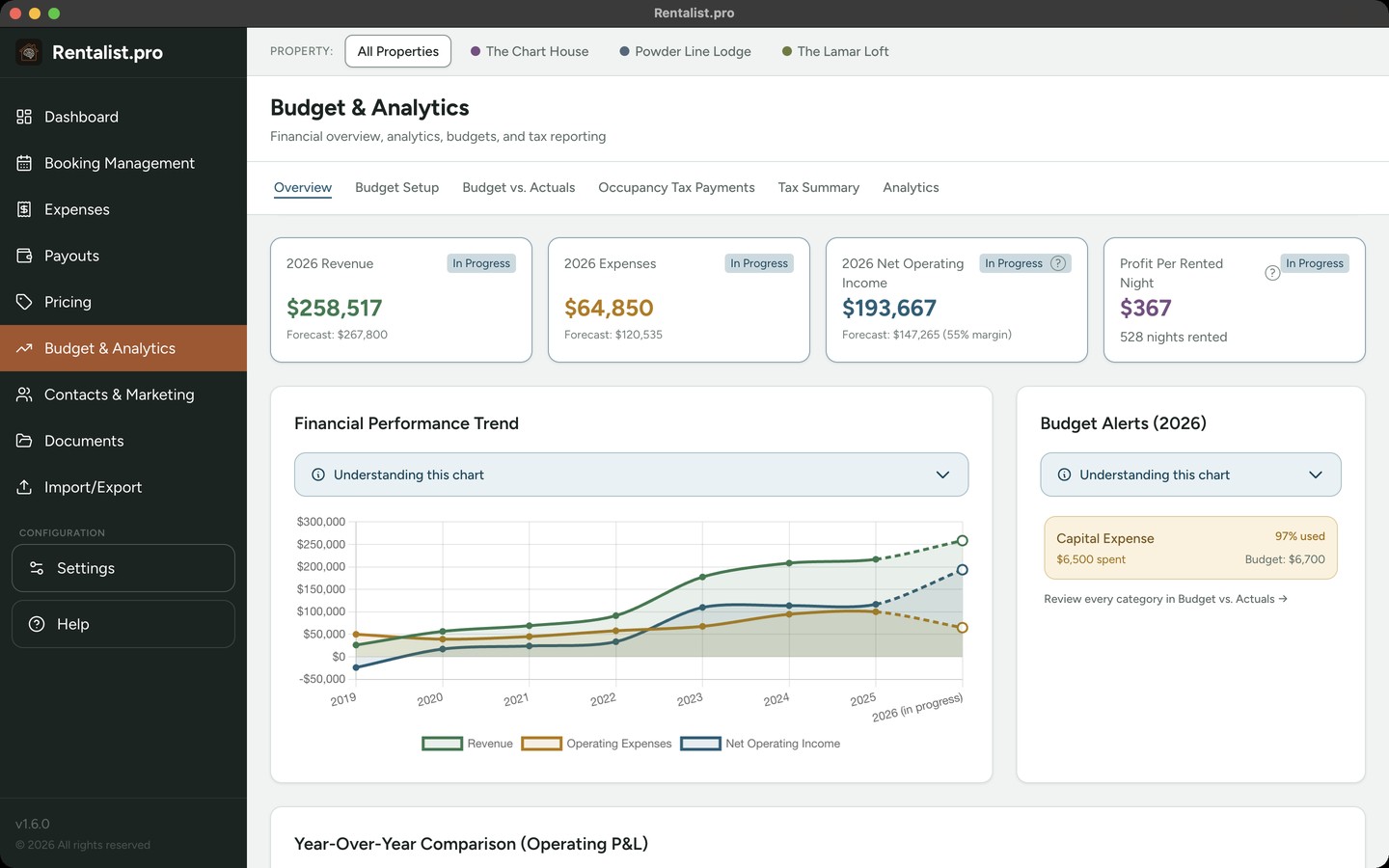 Rentalist Budget & Analytics Overview showing budget, analytics, and tax summary across three properties